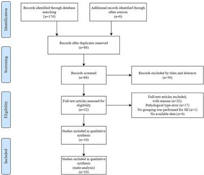 Prognostic and clinical pathological significance of the systemic immune-inflammation index in urothelial carcinoma: a systematic review and meta-analysis
